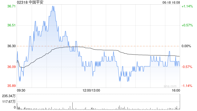 中国平安将于7月26日派发末期股息每股1.64678港元  第1张