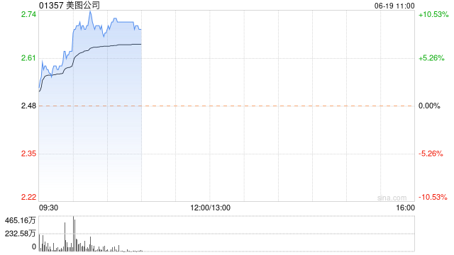 美图公司早盘涨近4% 获创始人吴欣鸿增持100万股股份