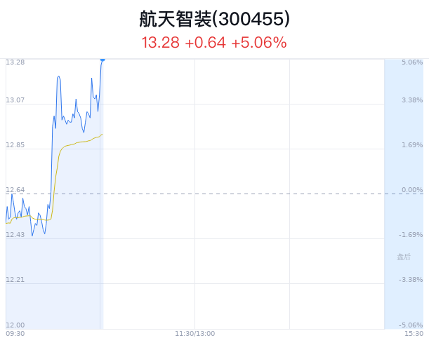 航天智装上涨5.06% 近半年5家券商看好