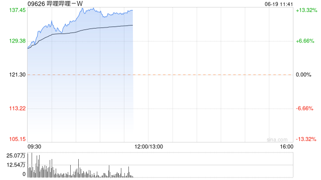 哔哩哔哩早盘持续涨逾13% SLG新游《三谋》公测流水超预期  第1张