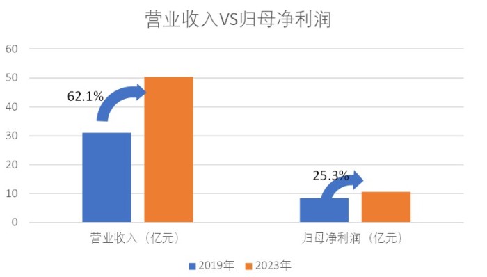 财说| 北大荒的怪圈：五年收入增长18亿，为何净利仅增长7000万？  第1张