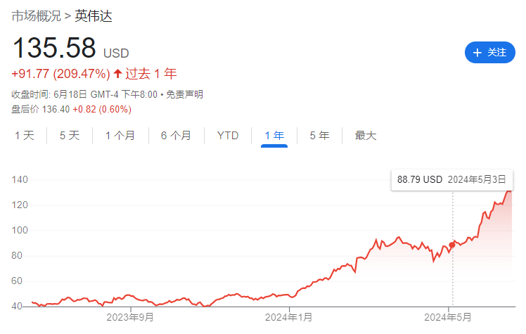 24年前的思科？英伟达市值登顶全球第一后“泡沫论”再起，但黄仁勋已将目标瞄准各国政府  第1张