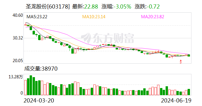 圣龙股份：控股股东及一致行动人累计减持2.45%公司股份  第1张