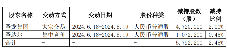 圣龙股份：控股股东及一致行动人累计减持2.45%公司股份  第2张