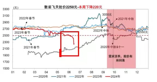 茅台价格崩盘：大基建时代落幕的失意者