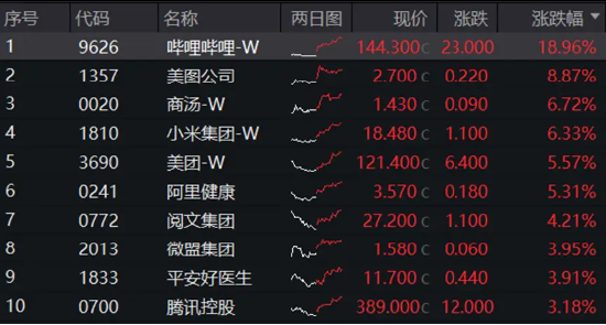 港股爆发，港股互联网ETF(513770)大涨3.44%！国家队出手，高股息资产受追捧，银行涨幅第一!硬科技迎大利好