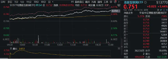 港股爆发，港股互联网ETF(513770)大涨3.44%！国家队出手，高股息资产受追捧，银行涨幅第一!硬科技迎大利好  第2张