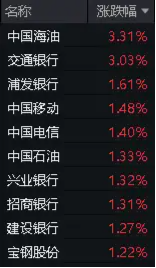 港股爆发，港股互联网ETF(513770)大涨3.44%！国家队出手，高股息资产受追捧，银行涨幅第一!硬科技迎大利好