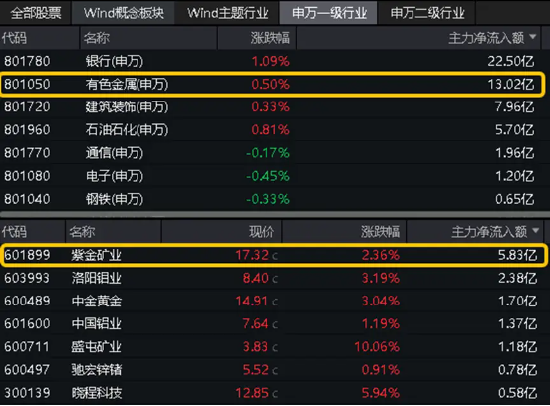 港股爆发，港股互联网ETF(513770)大涨3.44%！国家队出手，高股息资产受追捧，银行涨幅第一!硬科技迎大利好  第13张