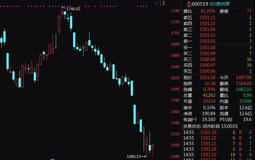 分红387.86亿元！贵州茅台股价险守1500元关口  第1张