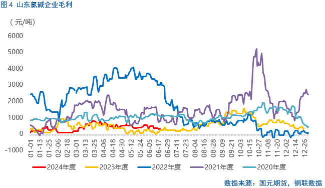 【烧碱】六月持续下跌，下方空间几何？