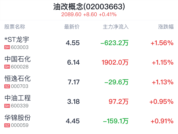 油改概念盘中拉升，*ST龙宇涨1.56%  第2张