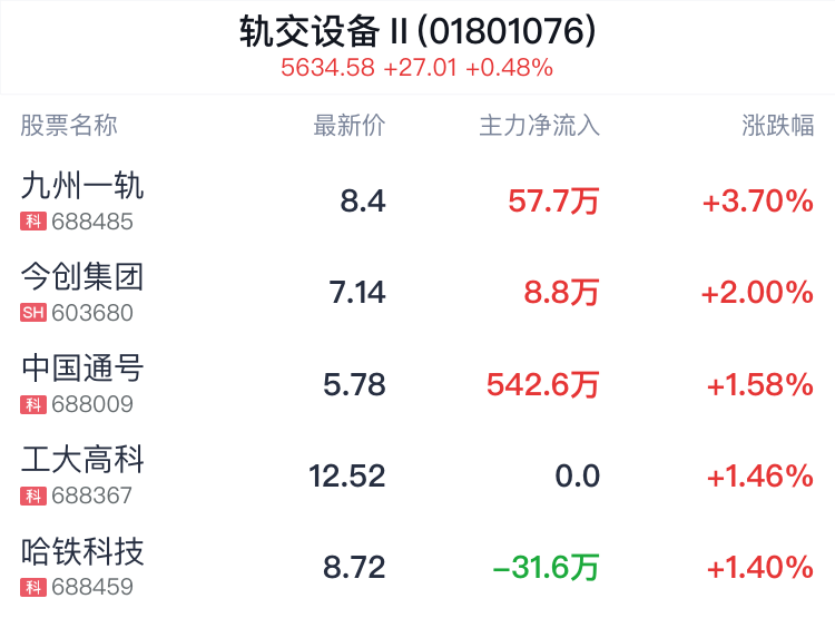 轨交设备行业盘中拉升，九州一轨涨3.70%  第2张