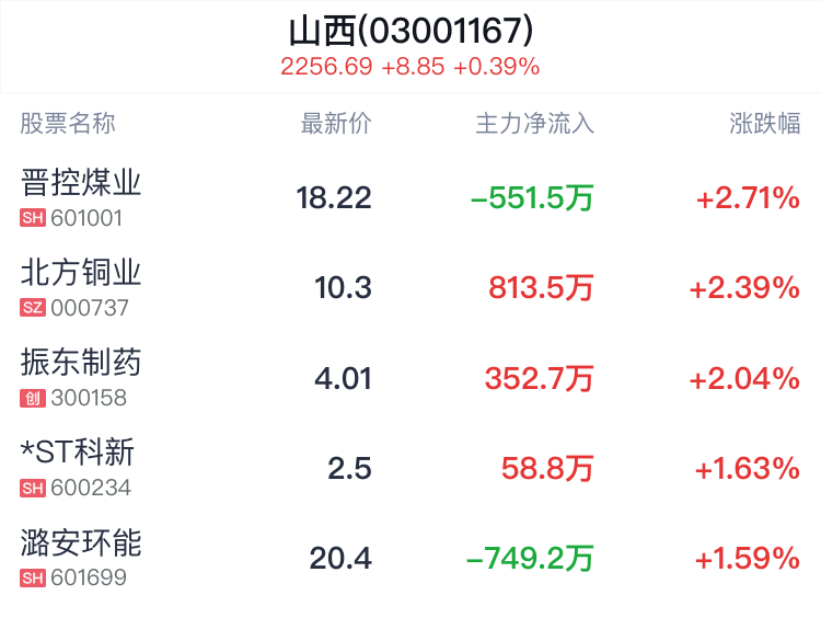 山西板块盘中拉升，晋控煤业涨2.71%  第2张