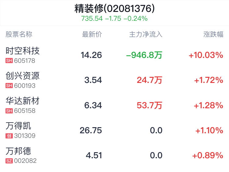 精装修概念盘中拉升，时空科技涨停  第2张