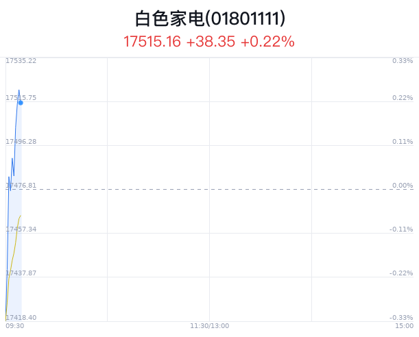 白色家电行业盘中拉升，澳柯玛涨0.67%  第1张