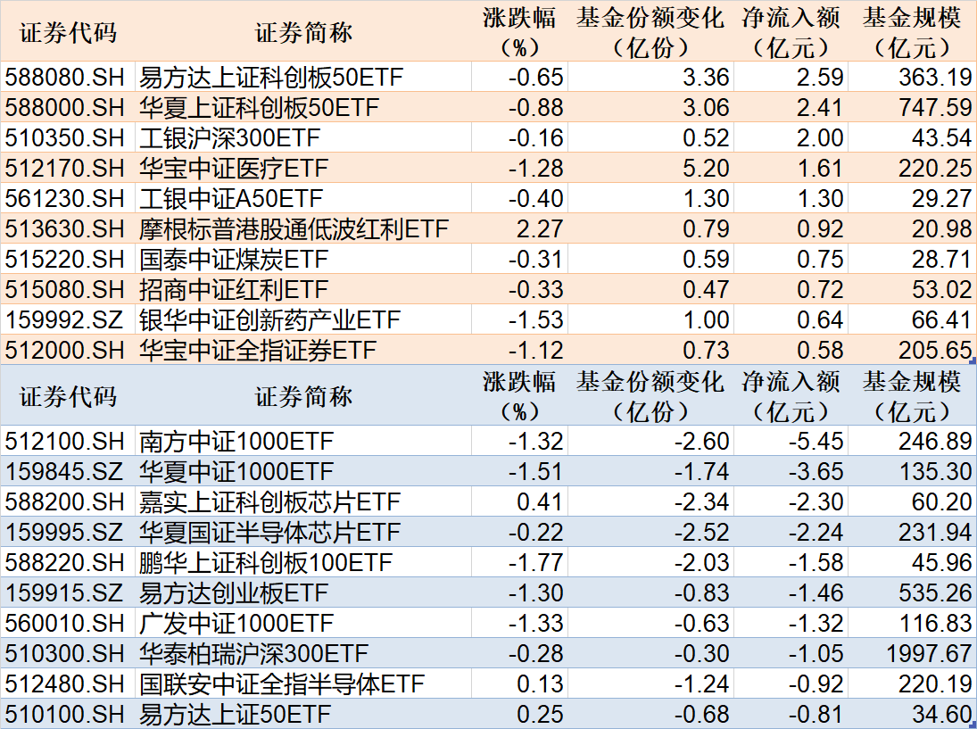 ETF规模速报 | 2只科创板50ETF合计净流入5亿元