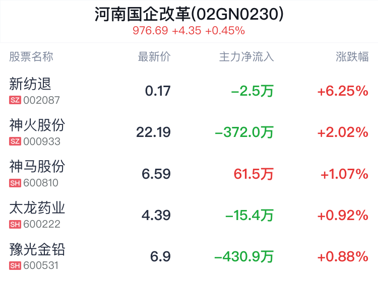 河南国企改革概念盘中拉升，新纺退涨6.25%