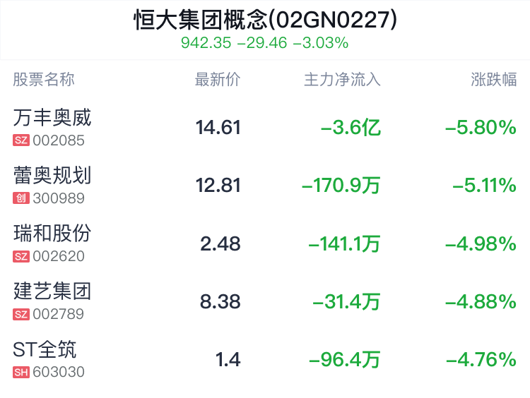 恒大集团概念盘中跳水，骆驼股份跌2.29%