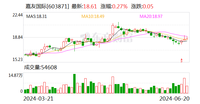 嘉友国际：多名股东拟合计减持不超过3.33%股份