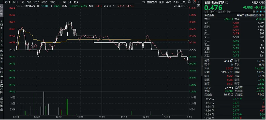超20亿主力资金加仓半导体！"科八条"引爆科创板，人工智能政策频出！双创龙头ETF(588330)盘中逆市摸高0.84%