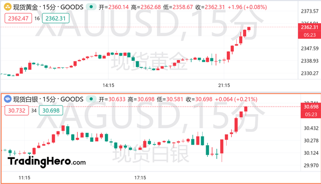 美国经济再现疲软迹象，黄金重返2360美元大关！  第2张