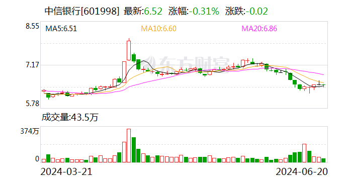 中信银行：50亿美元中票6月20日完成上市  第1张