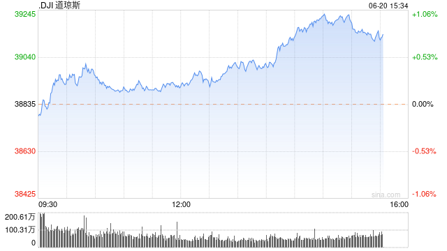 尾盘：道指涨370点 纳指与标普指数转跌  第1张