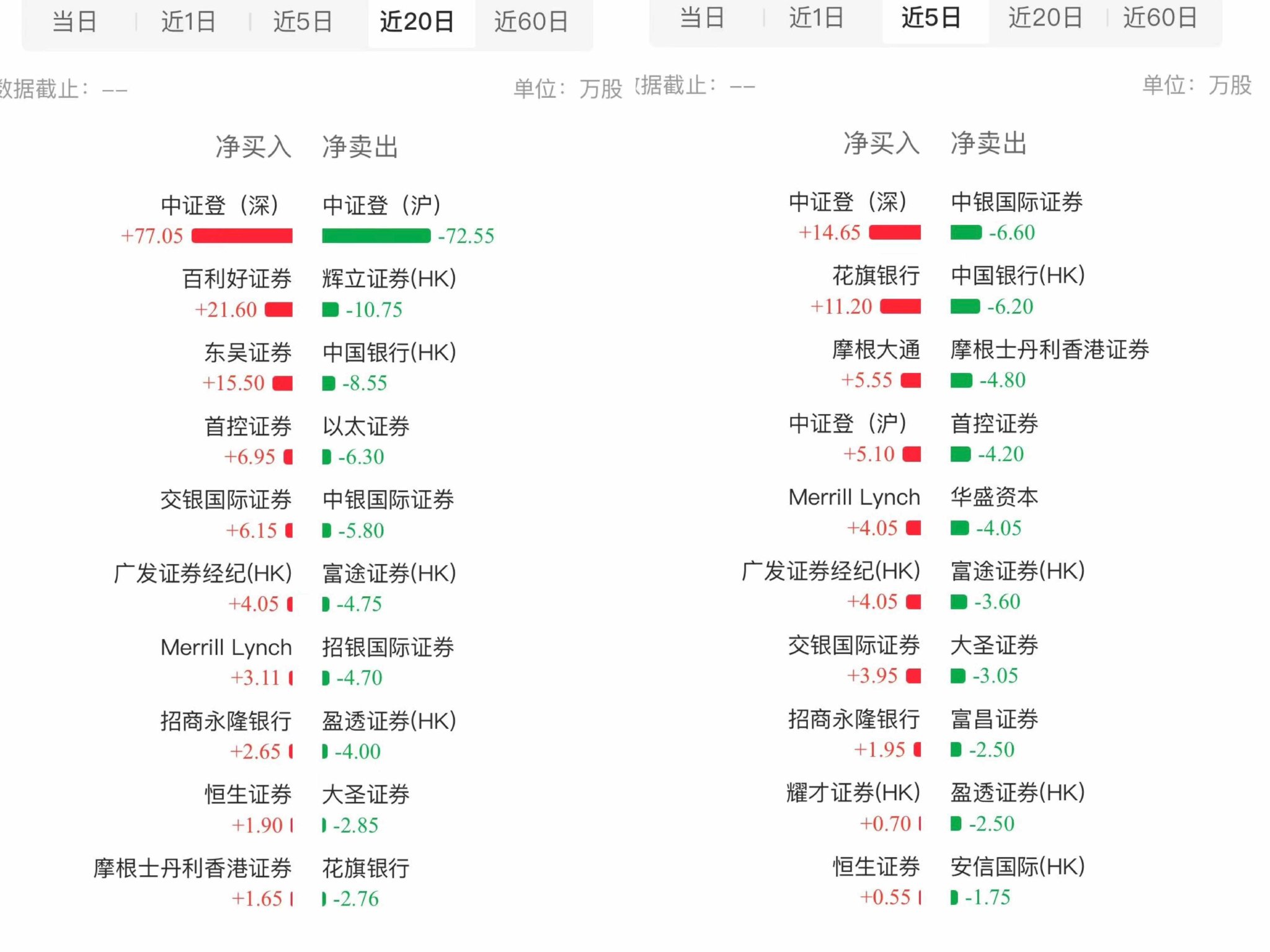 筹码已归边，大跌30%的友宝在线（02429）能否续弹无限拉升交响曲?  第5张