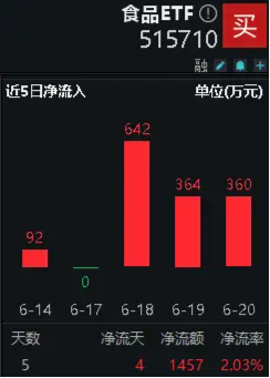 贵州茅台阶段企稳？资金加速逢低进场，食品ETF（515710）近5日吸金1457万元！  第1张