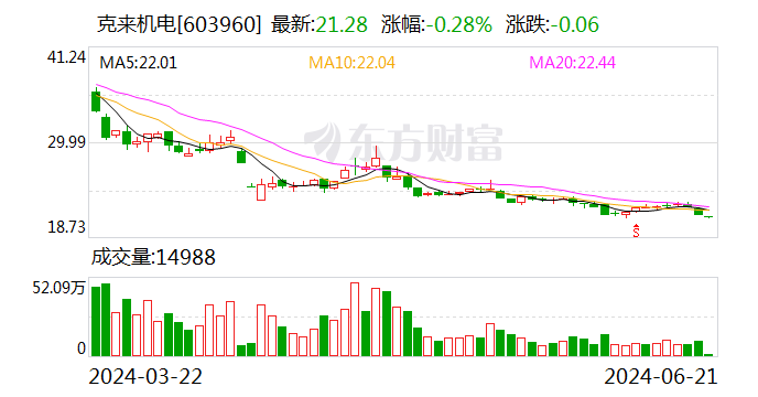 克来机电（603960.SH）6月26日解禁上市58.17万股 为股权激励股份