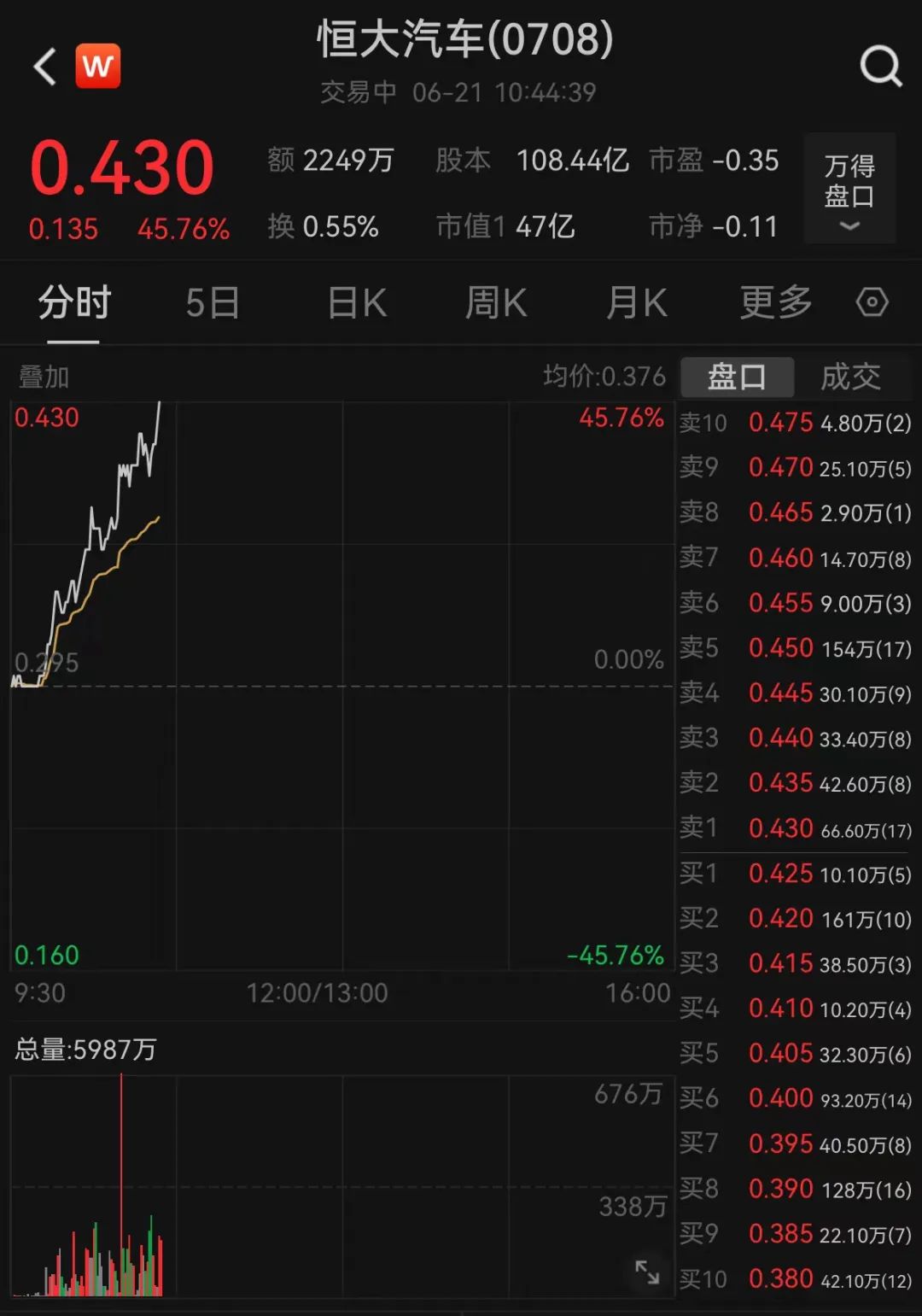 恒大系突然暴涨！恒大汽车盘中涨超45%