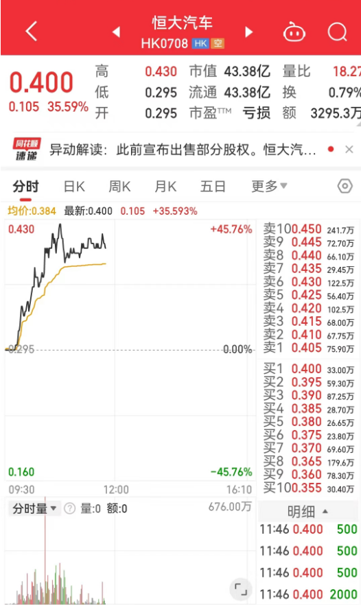 突发！恒大系异动，恒大汽车涨超35%，恒大物业涨超11%