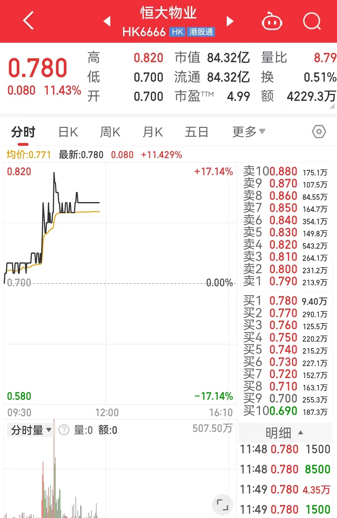 突发！恒大系异动，恒大汽车涨超35%，恒大物业涨超11%