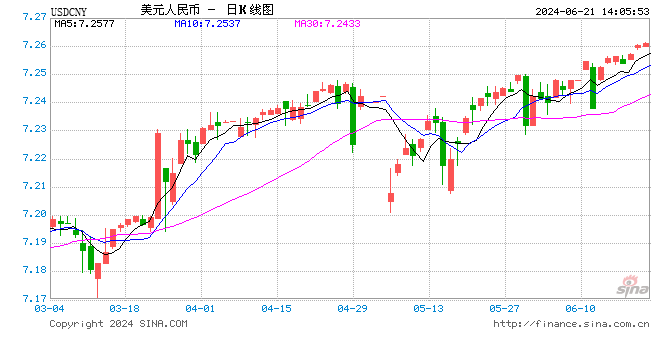 再次逼近7.3，人民币对美元汇率创年内新低点，下一步怎么走？  第1张