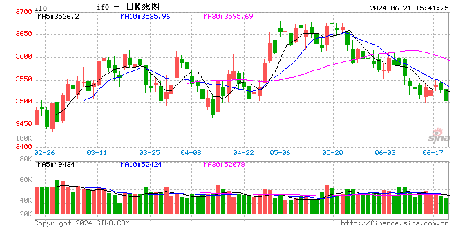 股指期货窄幅震荡 IF主力合约跌0.35%  第2张