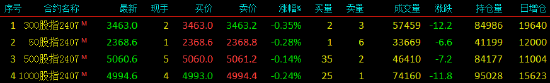 股指期货窄幅震荡 IF主力合约跌0.35%  第3张