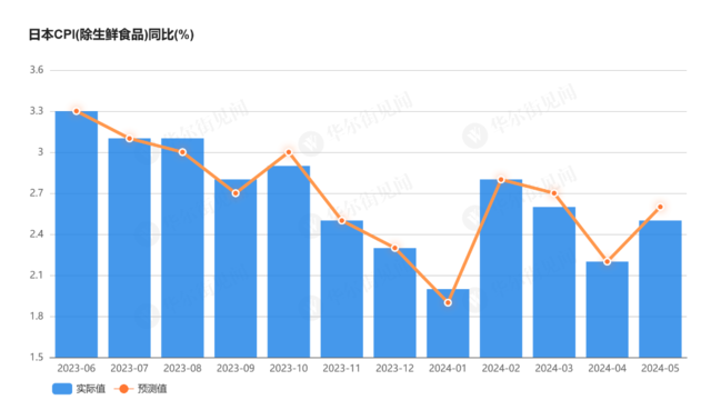 日本5月核心CPI回升，但央行加息基础“仍不稳固”  第2张