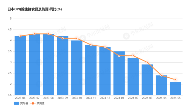 日本5月核心CPI回升，但央行加息基础“仍不稳固”  第3张