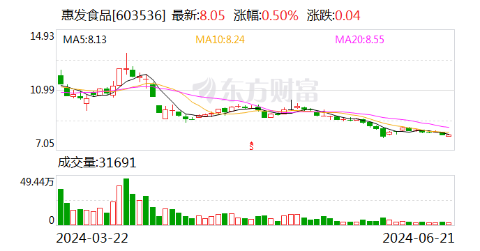 惠发食品：首次回购约48万股