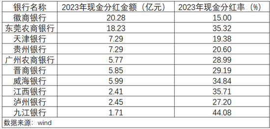 不满分红，股东要提高分红率，徽商银行怎么了？  第2张