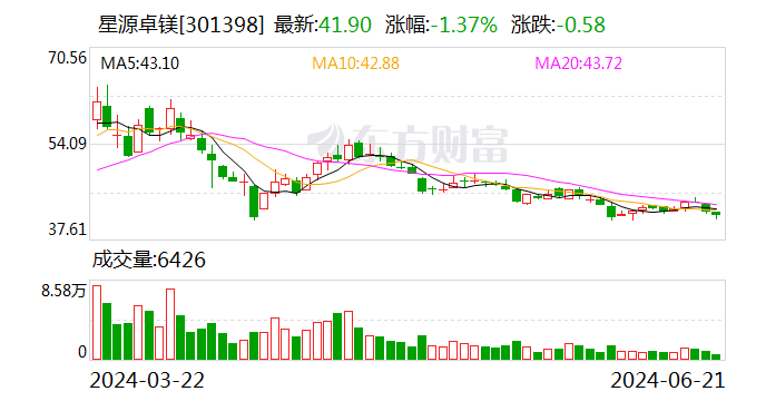 星源卓镁：公司对奉化工厂和泰国基地项目的投资正稳步推进  第1张