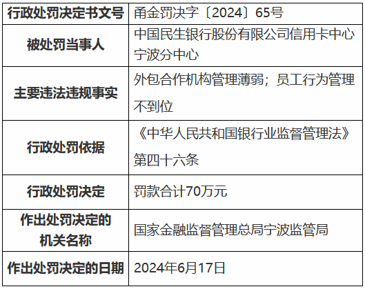 民生银行信用卡中心宁波分中心被罚70万元：外包合作机构管理薄弱 员工行为管理不到位  第1张