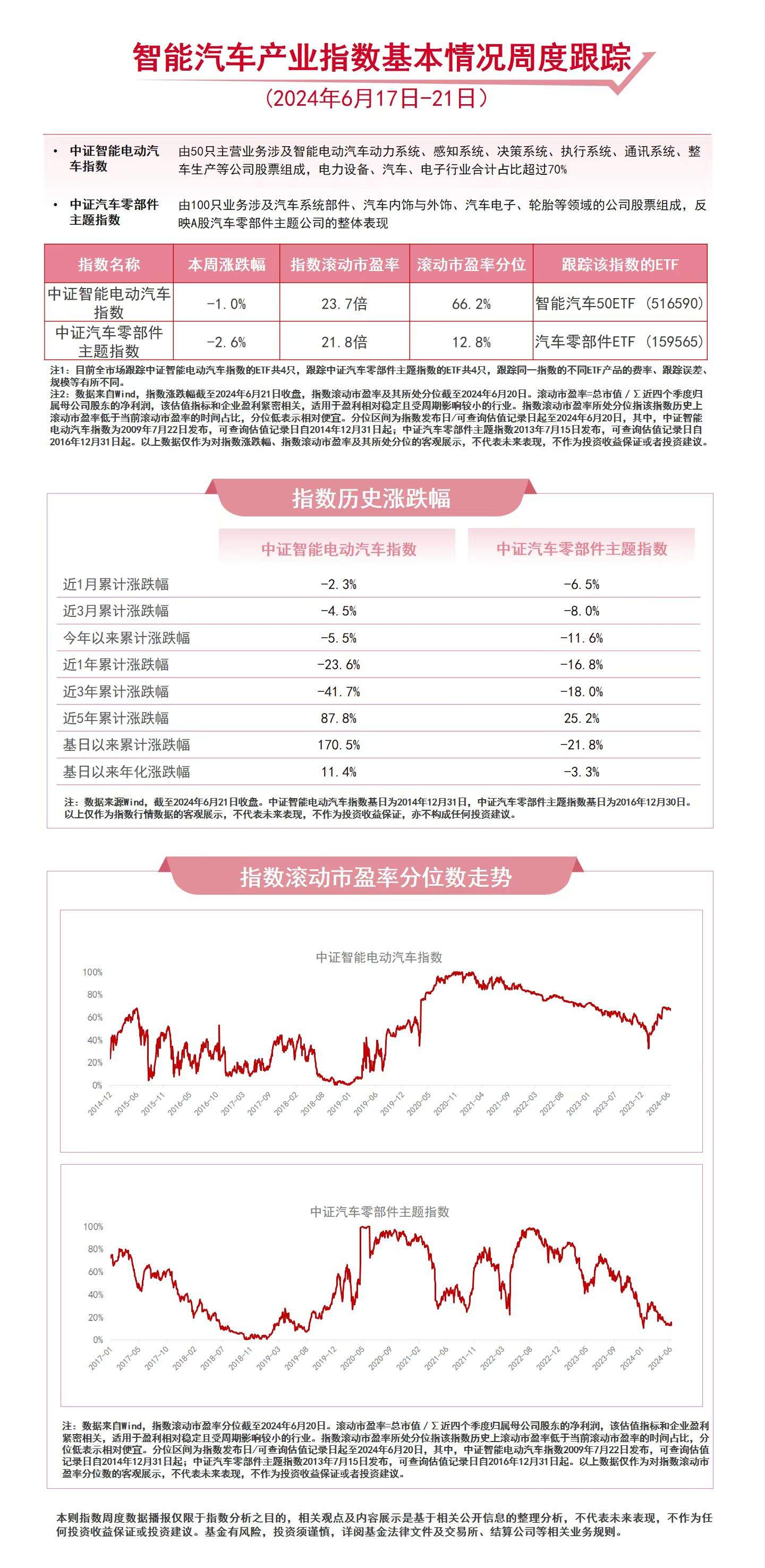 汽车板块本周回调，智能汽车50ETF（516590）、汽车零部件ETF（159565）等产品受关注  第1张