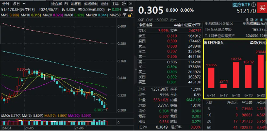 沪指失守3000点，医疗ETF（512170）逆市收平！爱尔眼科深V反弹，两大巨头成主要拖累……