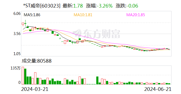 *ST威帝：拟以500万元-1000万元回购股份  第1张