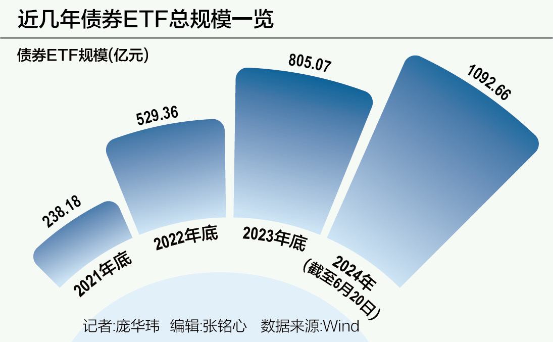 债券ETF破千亿大关，申赎模式等难题亟待解决