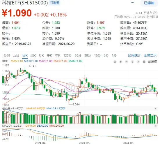 午后资金回流，景旺电子强势涨停，科技ETF（515000）成功收红！金融支持落地，科技成长行情或持续  第1张