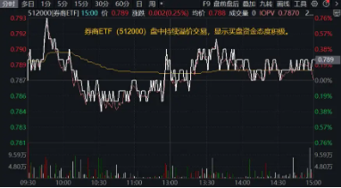 “旗手”久违发力，券商ETF（512000）逆市收红，狂揽11亿后继续溢价，真金白银表信心？  第2张