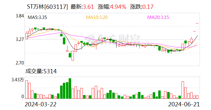 自掏3亿元回购股票，这家ST公司为何不“摆烂”？  第1张